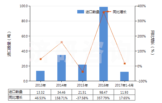 2013-2017年6月中國其他無環(huán)烴的不飽和氯化衍生物(HS29032990)進口量及增速統(tǒng)計 2013-2017年6月中國其他無環(huán)烴的不飽和氯化衍生物(HS29032990)進口量及增速統(tǒng)計